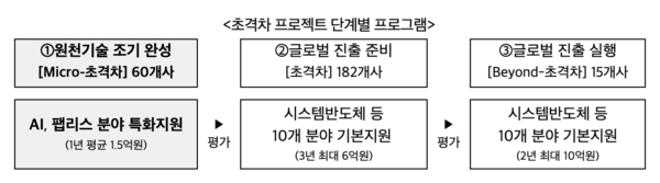 ▲초격차 프로젝트 단계별 프로그램 (출처 = 중기부)