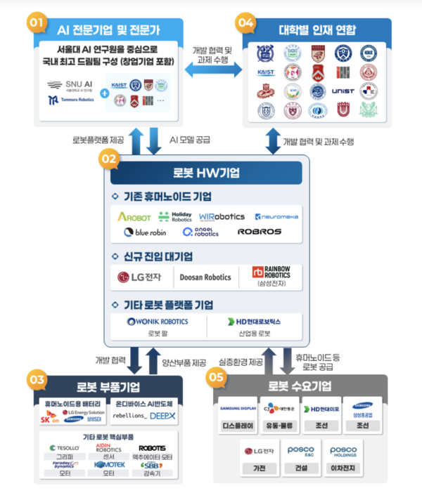 ▲'K-휴머노이드 연합' 추진체계 (출처 = 산업통상자원부)