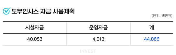 인포그래픽 = 최미래 기자 (자료출처: DART)