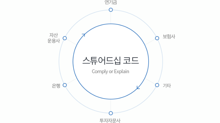 출처 = 한국ESG기준원