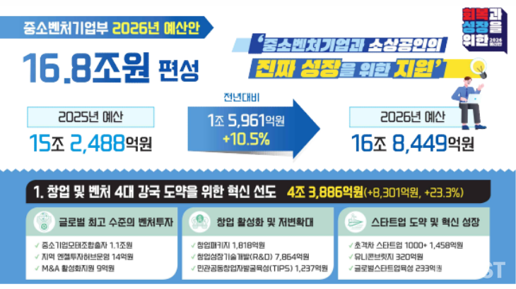 출처 = 중소벤처기업부