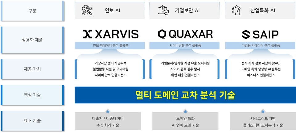 출처 = S2W 투자설명서