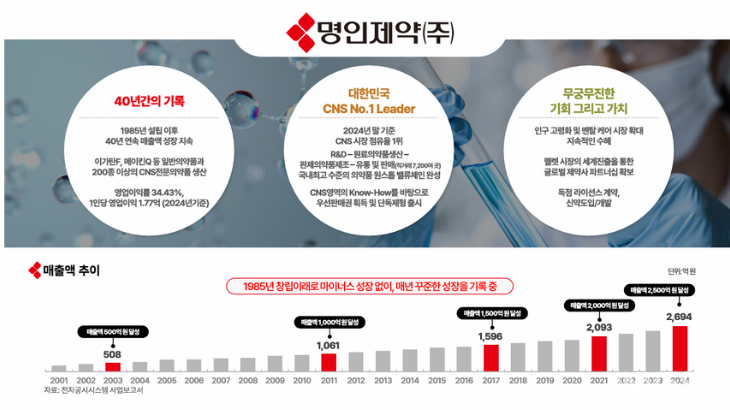 출처 = 명인제약 IR