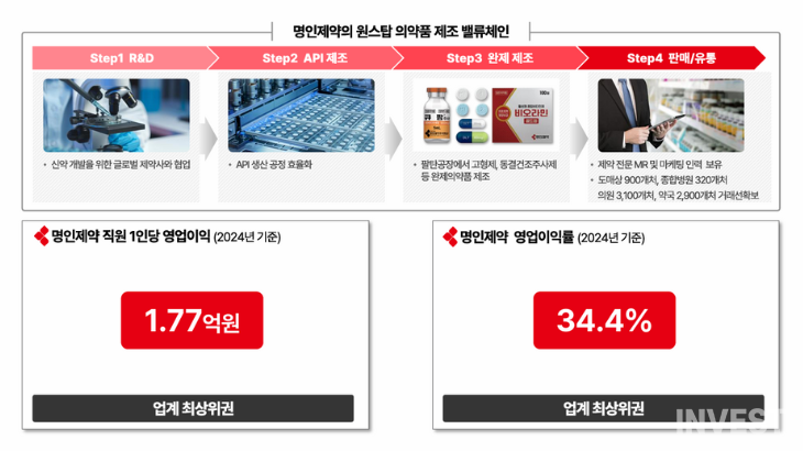 출처 = 명인제약 IR