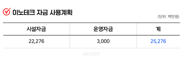 인포그래픽 = 최미래 기자 (자료출처: DART)