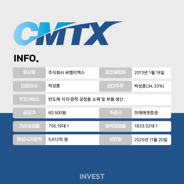 인포그래픽 = 최미래 기자 (자료출처: DART)