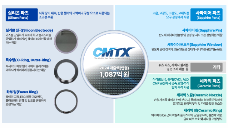 출처 = 씨엠티엑스 IR Book