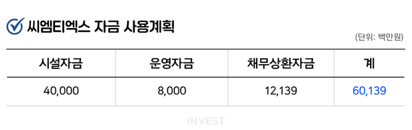 인포그래픽 = 최미래 기자 (자료출처: DART)